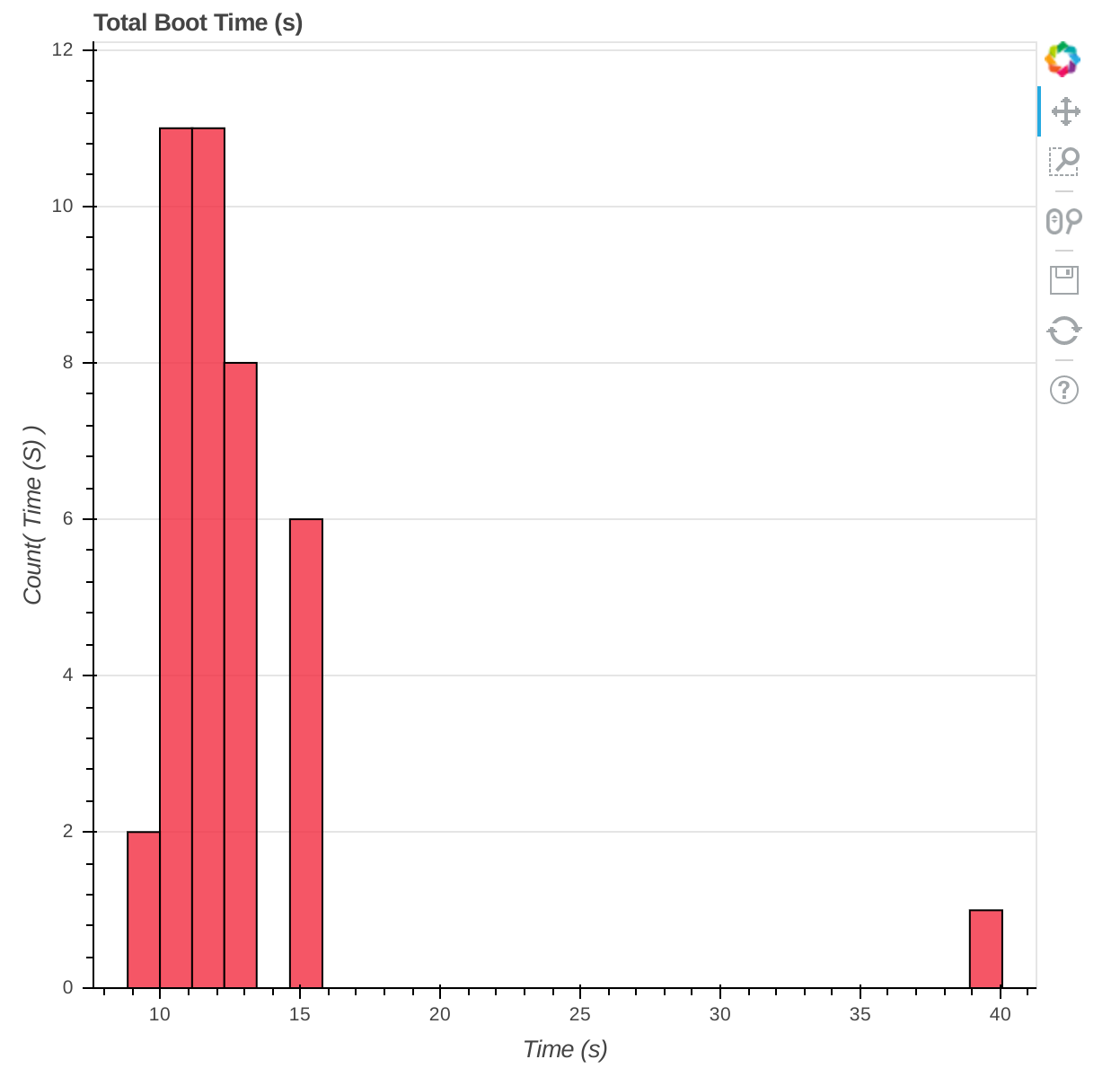 graph histogram